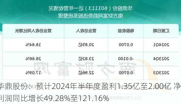 华鼎股份：预计2024年半年度盈利1.35亿至2.00亿 净利润同比增长49.28%至121.16%