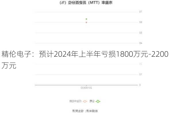 精伦电子：预计2024年上半年亏损1800万元-2200万元