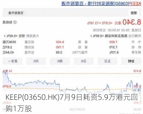 KEEP(03650.HK)7月9日耗资5.9万港元回购1万股