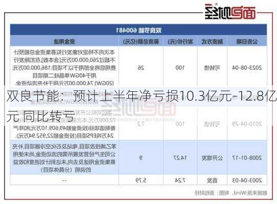 双良节能：预计上半年净亏损10.3亿元-12.8亿元 同比转亏