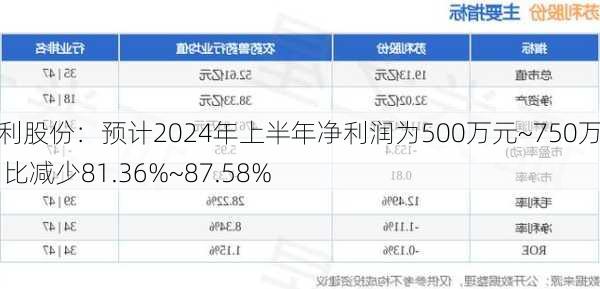 苏利股份：预计2024年上半年净利润为500万元~750万元 同比减少81.36%~87.58%