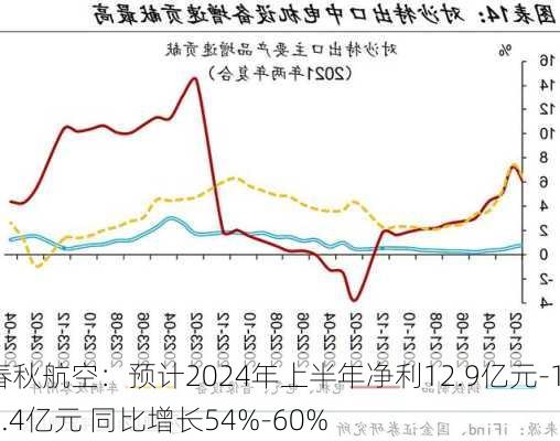 春秋航空：预计2024年上半年净利12.9亿元-13.4亿元 同比增长54%-60%