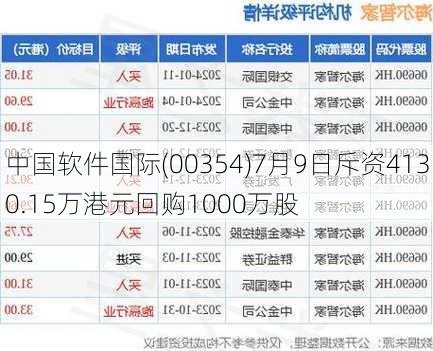 中国软件国际(00354)7月9日斥资4130.15万港元回购1000万股