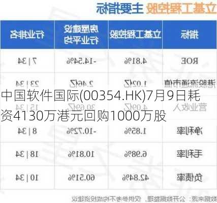 中国软件国际(00354.HK)7月9日耗资4130万港元回购1000万股