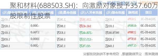 聚和材料(688503.SH)：向激励对象授予357.60万股限制性股票