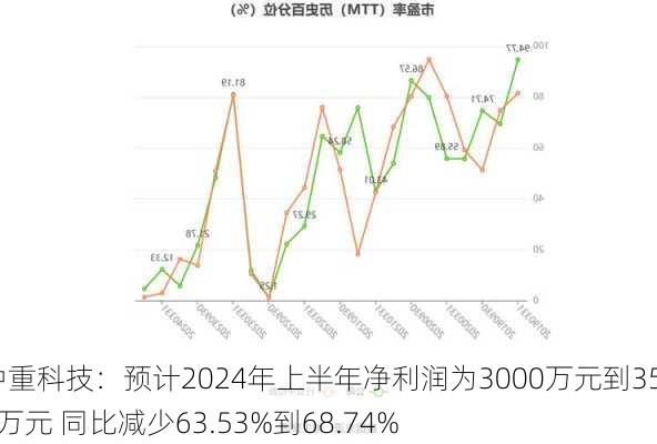 中重科技：预计2024年上半年净利润为3000万元到3500万元 同比减少63.53%到68.74%