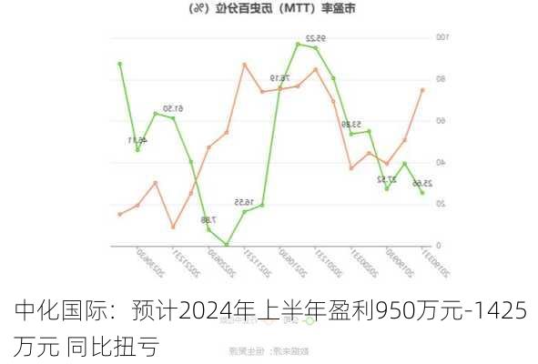 中化国际：预计2024年上半年盈利950万元-1425万元 同比扭亏