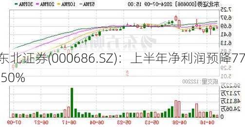 东北证券(000686.SZ)：上半年净利润预降77.50%