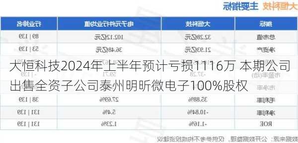 大恒科技2024年上半年预计亏损1116万 本期公司出售全资子公司泰州明昕微电子100%股权