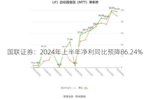 国联证券：2024年上半年净利同比预降86.24%