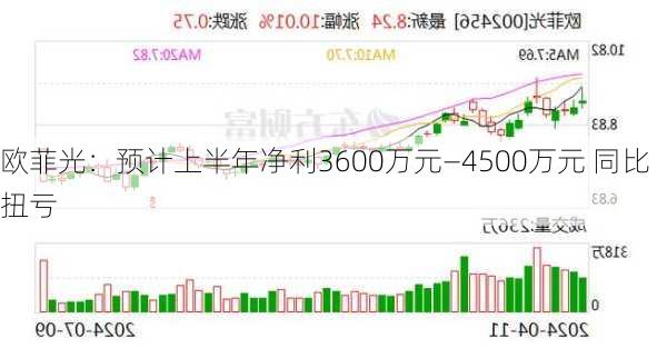 欧菲光：预计上半年净利3600万元―4500万元 同比扭亏