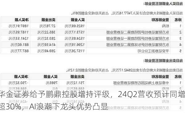 华金证券给予鹏鼎控股增持评级，24Q2营收预计同增超30%，AI浪潮下龙头优势凸显