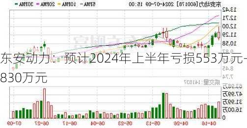 东安动力：预计2024年上半年亏损553万元-830万元