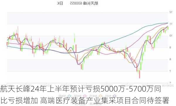 航天长峰24年上半年预计亏损5000万-5700万同比亏损增加 高端医疗装备产业集采项目合同待签署