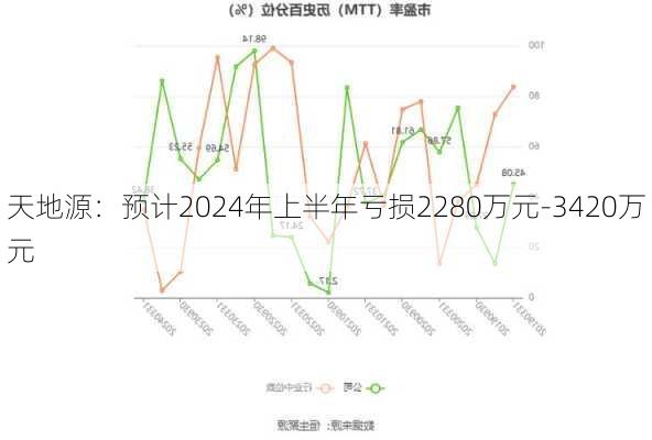 天地源：预计2024年上半年亏损2280万元-3420万元