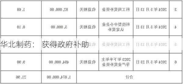 华北制药： 获得政府补助