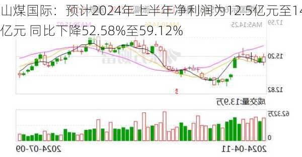 山煤国际：预计2024年上半年净利润为12.5亿元至14.5亿元 同比下降52.58%至59.12%