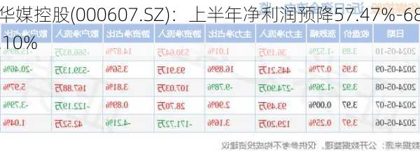 华媒控股(000607.SZ)：上半年净利润预降57.47%-68.10%