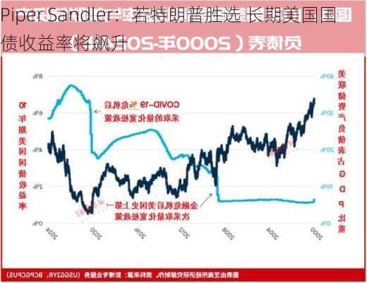 Piper Sandler：若特朗普胜选 长期美国国债收益率将飙升