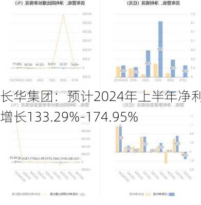 长华集团：预计2024年上半年净利同比增长133.29%-174.95%