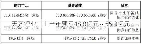 天齐锂业：上半年预亏48.8亿元～55.3亿元