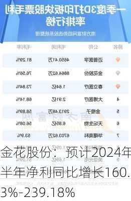 金花股份：预计2024年上半年净利同比增长160.63%-239.18%