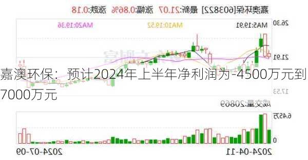 嘉澳环保：预计2024年上半年净利润为-4500万元到-7000万元