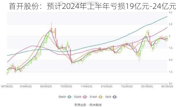 首开股份：预计2024年上半年亏损19亿元-24亿元