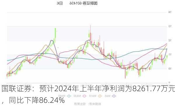 国联证券：预计2024年上半年净利润为8261.77万元，同比下降86.24%