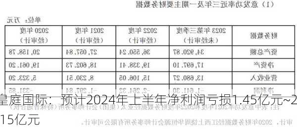 皇庭国际：预计2024年上半年净利润亏损1.45亿元~2.15亿元