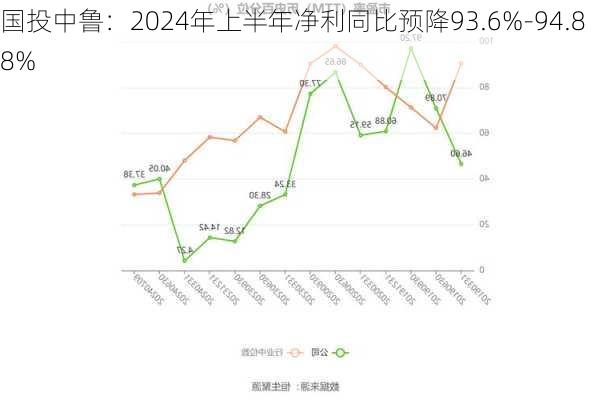 国投中鲁：2024年上半年净利同比预降93.6%-94.88%