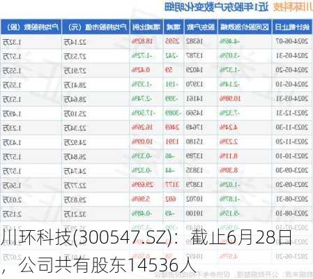 川环科技(300547.SZ)：截止6月28日，公司共有股东14536人