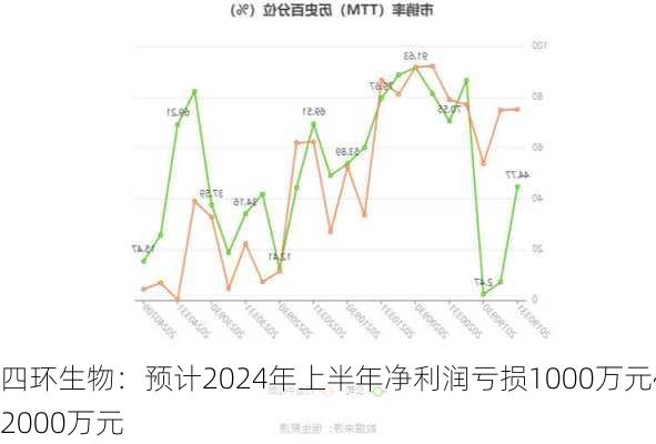 四环生物：预计2024年上半年净利润亏损1000万元~2000万元