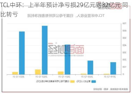 TCL中环：上半年预计净亏损29亿元到32亿元 同比转亏