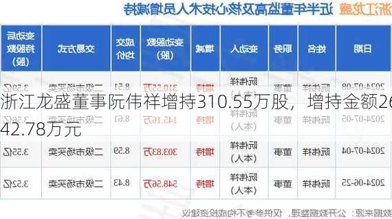 浙江龙盛董事阮伟祥增持310.55万股，增持金额2642.78万元