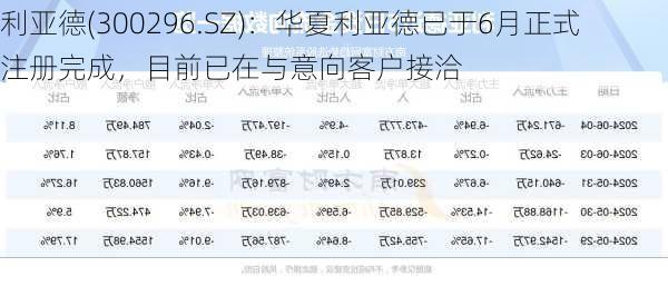 利亚德(300296.SZ)：华夏利亚德已于6月正式注册完成，目前已在与意向客户接洽