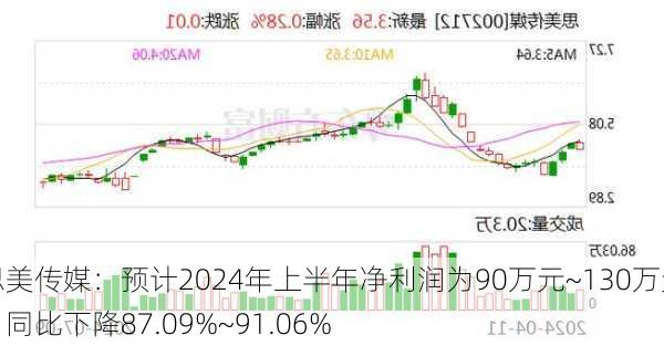 思美传媒：预计2024年上半年净利润为90万元~130万元，同比下降87.09%~91.06%