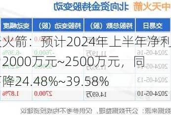 中天火箭：预计2024年上半年净利润为2000万元~2500万元，同比下降24.48%~39.58%