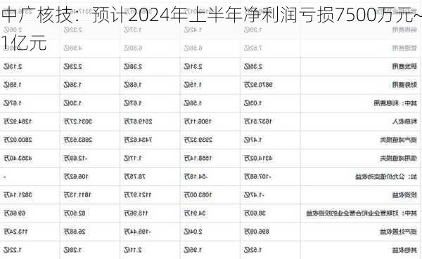 中广核技：预计2024年上半年净利润亏损7500万元~1亿元