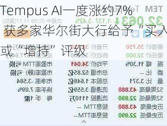 Tempus AI一度涨约7% 获多家华尔街大行给予“买入”或“增持”评级