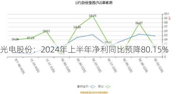 光电股份：2024年上半年净利同比预降80.15%