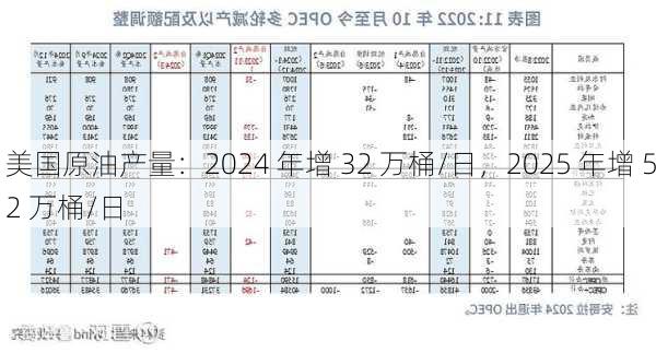 美国原油产量：2024 年增 32 万桶/日，2025 年增 52 万桶/日