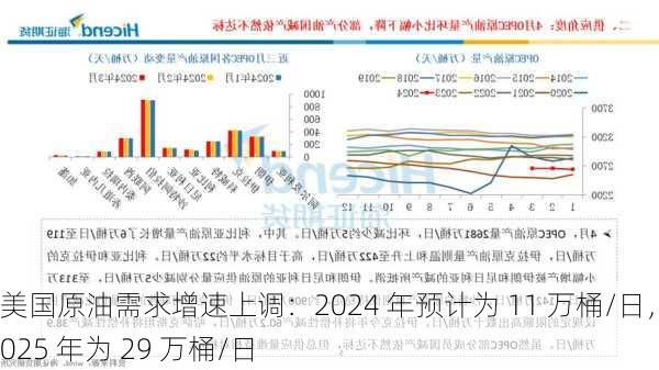 美国原油需求增速上调：2024 年预计为 11 万桶/日，2025 年为 29 万桶/日