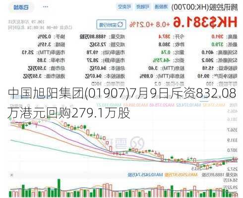 中国旭阳集团(01907)7月9日斥资832.08万港元回购279.1万股