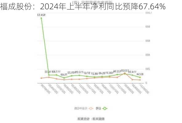 福成股份：2024年上半年净利同比预降67.64%