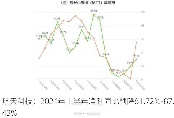 航天科技：2024年上半年净利同比预降81.72%-87.43%