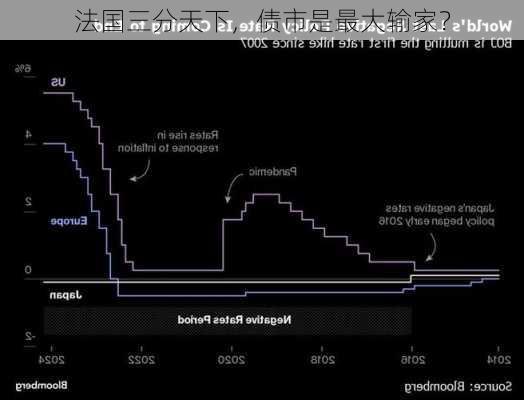 法国三分天下，债市是最大输家？