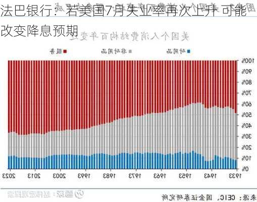 法巴银行：若美国7月失业率再次上升 可能改变降息预期