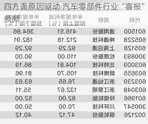 四方面原因驱动 汽车零部件行业“喜报”频频