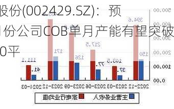 兆驰股份(002429.SZ)：预计9月份公司COB单月产能有望突破20000平